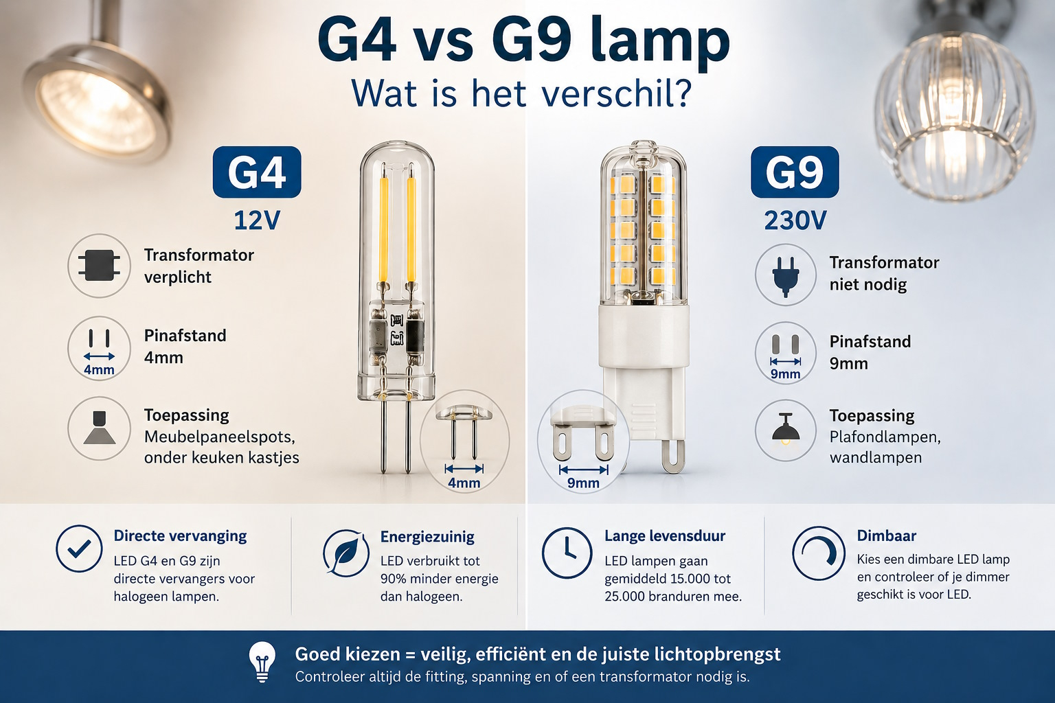G4 vs G9 lamp: verschillen, fitting en LED vervanging uitgelegd