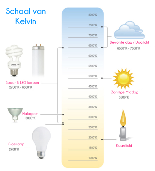 LED verlichting kan in alle wat is gangbaar?